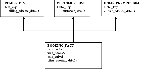 Hotel Bookings Star Schema Data Model