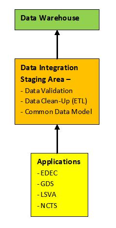 Data Architecture