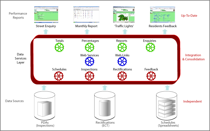 BMEWS SOA Data Architecture