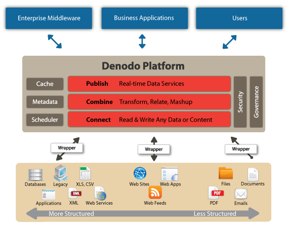 The Denondo Data Architecture