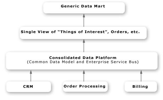 ESB Data Architecture (Click for separate Page)