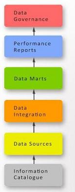 Framework with 6 Stages