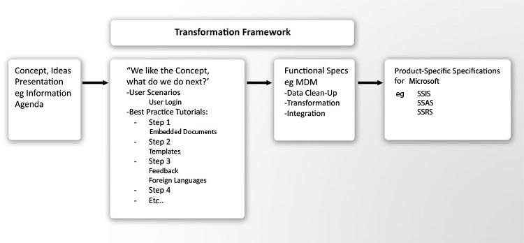 From Concept to Specifications for Microsoft