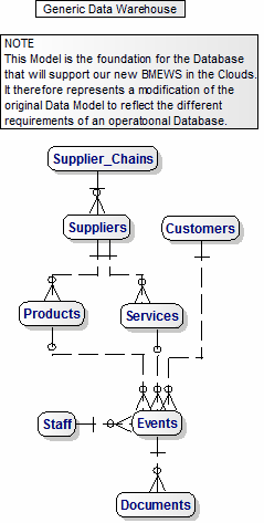 Generic 3NF Data Warehouse