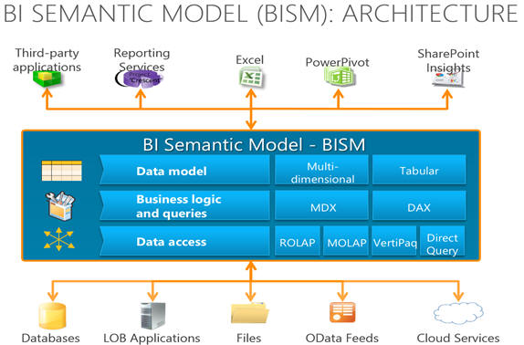 Microsoft BI Semantic Model