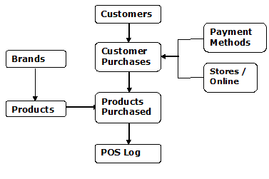 A Conceptual Data Model for Retail Customers