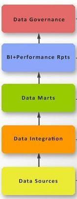 Stages in the Best Practice Road Map for Enterprise Data Management