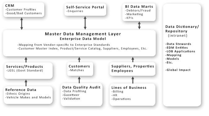 MDM Architecture - Generic