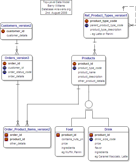 Top-Level Data Model for the Tutorial