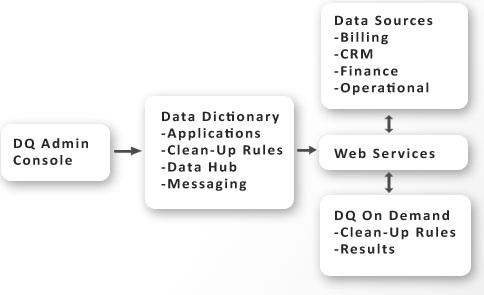 Future Architecture Data Quality