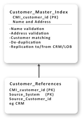 Customer Master Index