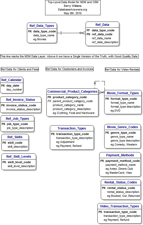 MDM for CRM Reference Data Model