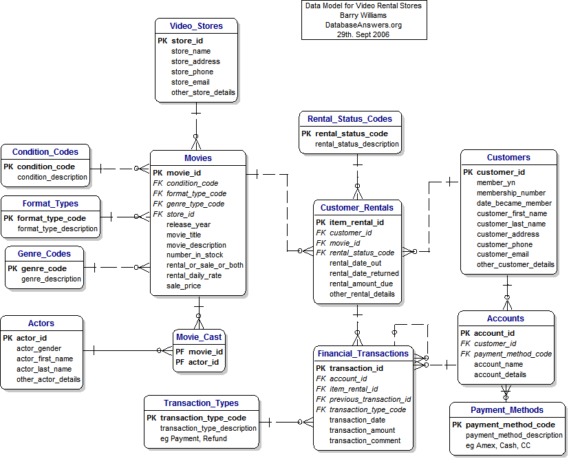 Video Rental Store Data Model