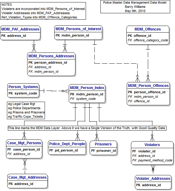 Police MDM Data Model