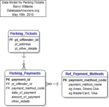 Parking_Tickets Data Model